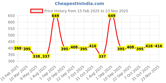 myntra.com Sigaram Set Of 2 Grey Fancy Kamakshi Diya For Home Pooja Decor sigaram Price History Graph from 15 Feb 2025 to 23 Nov 2025