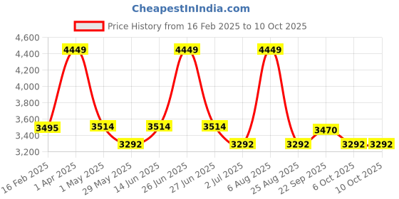 myntra.com Sigaram Set of 2 Grey Kalash & Lakshmi Face Mukoota Pooja Essentials sigaram Price History Graph from 16 Feb 2025 to 10 Oct 2025