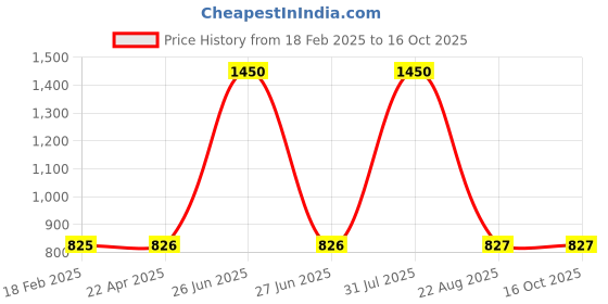 myntra.com Sigaram Set Of 3 Grey Meena Sindoor Kum Kum Dabbi For Home Pooja Decor sigaram Price History Graph from 18 Feb 2025 to 16 Oct 2025
