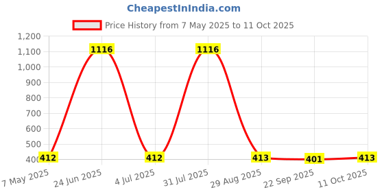 myntra.com Sigaram Silver-Plated Pooja Bell sigaram Price History Graph from 7 May 2025 to 11 Oct 2025