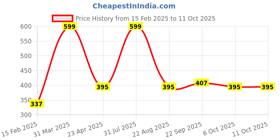 myntra.com Sigaram Silver Toned 2 Pcs Textured Kum Kum Bharani Cups sigaram Price History Graph from 15 Feb 2025 to 10 Oct 2025