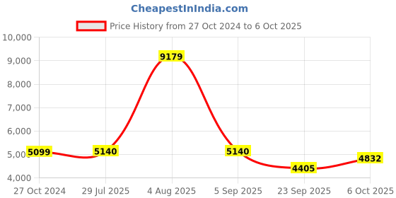 myntra.com Sigaram Silver Toned 2 Pieces Banana Tree & Leaves sigaram Price History Graph from 27 Oct 2024 to 6 Oct 2025