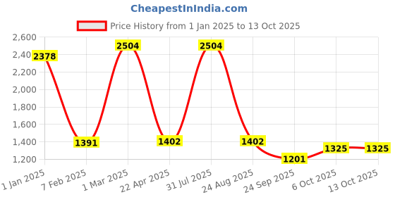 myntra.com Sigaram Silver Toned 2 Pieces Kum Kum Cup With Lay sigaram Price History Graph from 1 Jan 2025 to 13 Oct 2025