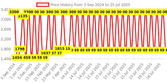 myntra.com Sigaram Silver Toned 2 Pieces Peacock Diya Pure German Silver For Puja sigaram Price History Graph from 3 Sep 2024 to 15 Jul 2025