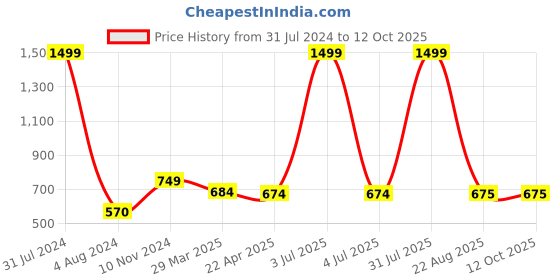 myntra.com Sigaram Silver Toned & Black Texrured Lakshmi Face Mukoot sigaram Price History Graph from 31 Jul 2024 to 12 Oct 2025