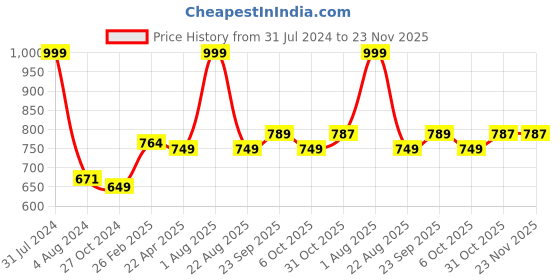 myntra.com Sigaram Silver Toned & Blue Textured Lakshmi Face Mukoot sigaram Price History Graph from 31 Jul 2024 to 22 Nov 2025