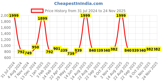 myntra.com Sigaram Silver Toned & Blue Textured Lakshmi Face Mukoot sigaram Price History Graph from 31 Jul 2024 to 24 Nov 2025