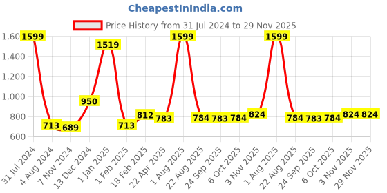 myntra.com Sigaram Silver Toned & Blue Textured Vara Lakshmi Face Mukoot sigaram Price History Graph from 31 Jul 2024 to 29 Nov 2025