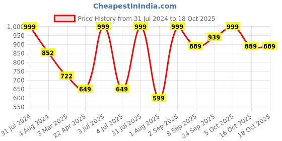 myntra.com Sigaram Silver Toned Asta Lakshmi Kalash sigaram Price History Graph from 31 Jul 2024 to 18 Oct 2025