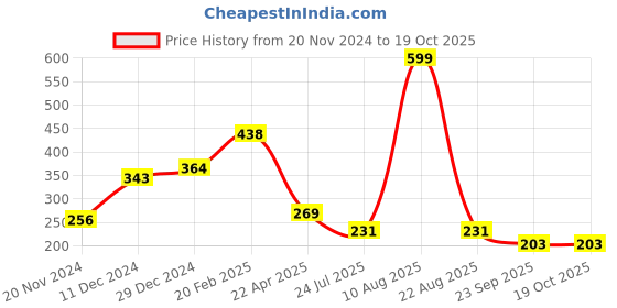 myntra.com Sigaram Silver-Toned Figurine Showpiece sigaram Price History Graph from 20 Nov 2024 to 18 Oct 2025