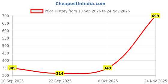 myntra.com Sigaram Silver-Toned Figurine Showpiece sigaram Price History Graph from 10 Sep 2025 to 24 Nov 2025