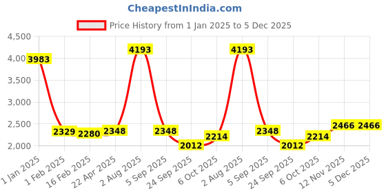 myntra.com Sigaram Silver Toned Floral Designed Plate With Lay sigaram Price History Graph from 1 Jan 2025 to 5 Dec 2025