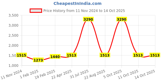 myntra.com Sigaram Silver Toned Glossy Finished Pooja Kalash sigaram Price History Graph from 11 Nov 2024 to 14 Oct 2025