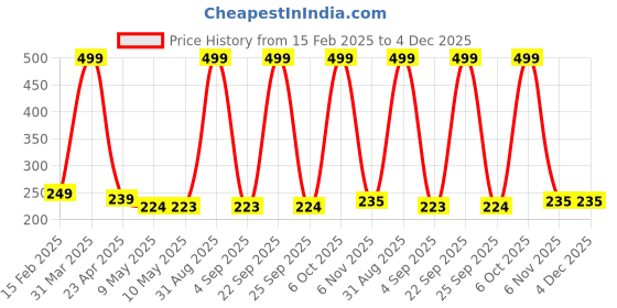 myntra.com Sigaram Silver-Toned Intricated design Brass Kum Kum Bharani Cup sigaram Price History Graph from 15 Feb 2025 to 4 Dec 2025