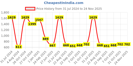 myntra.com Sigaram Silver Toned Kum Kum Barani sigaram Price History Graph from 31 Jul 2024 to 23 Nov 2025