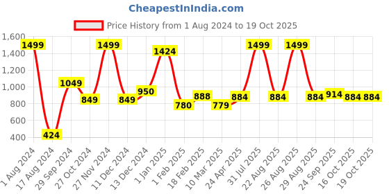 myntra.com Sigaram Silver Toned Textured Asta Lakshmi Kalash sigaram Price History Graph from 1 Aug 2024 to 16 Oct 2025