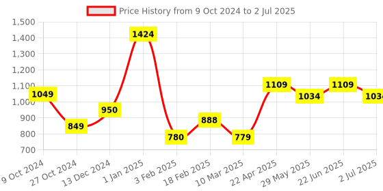 myntra.com Sigaram Silver Toned Textured Asta Lakshmi Kalash sigaram Price History Graph from 9 Oct 2024 to 2 Jul 2025