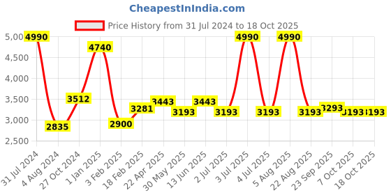 myntra.com Sigaram Silver Toned Textured Asta Lakshmi Kalash sigaram Price History Graph from 31 Jul 2024 to 17 Oct 2025