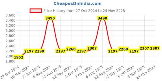 myntra.com Sigaram Silver Toned Textured Asta Lakshmi Kalash sigaram Price History Graph from 27 Oct 2024 to 24 Nov 2025