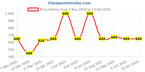 myntra.com Sigaram Silver Toned Textured Lakshmi Face Mukoot sigaram Price History Graph from 7 Nov 2024 to 13 Oct 2025