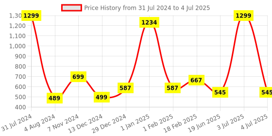myntra.com Sigaram Silver Toned Textured Mahalakshmi Face Mukoot sigaram Price History Graph from 31 Jul 2024 to 4 Jul 2025
