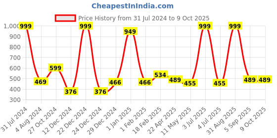 myntra.com Sigaram Silver Toned Textured Vara Lakshmi Face Mukoot sigaram Price History Graph from 31 Jul 2024 to 9 Oct 2025