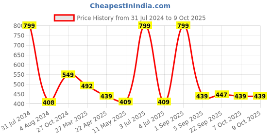 myntra.com Sigaram Silver Toned Textured Vara Mahalakshmi Face Mukoot sigaram Price History Graph from 31 Jul 2024 to 8 Oct 2025