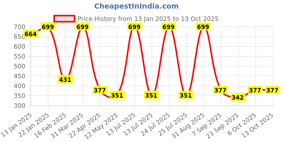 myntra.com Sigaram Silvertoned 2 Pcs Glossy Brass Flower Diyas sigaram Price History Graph from 13 Jan 2025 to 12 Oct 2025