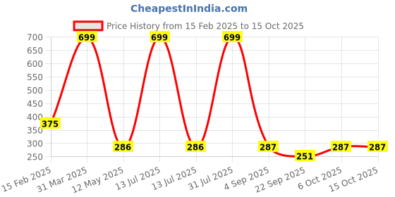 myntra.com Sigaram Silvertoned 2 Pcs Glossy Brass Flower Diyas sigaram Price History Graph from 15 Feb 2025 to 14 Oct 2025