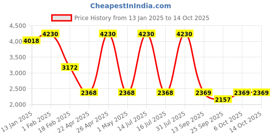 myntra.com Sigaram Silvertoned 2 Pcs Glossy Pure German Silver Peacock Diyas sigaram Price History Graph from 13 Jan 2025 to 14 Oct 2025