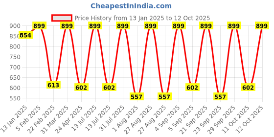 myntra.com Sigaram Silvertoned 2 Pieces Glossy Brass Diyas sigaram Price History Graph from 13 Jan 2025 to 12 Oct 2025