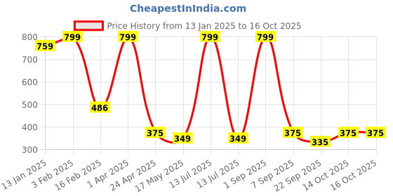 myntra.com Sigaram Silvertoned 2 Pieces Glossy Brass Flower Diyas sigaram Price History Graph from 13 Jan 2025 to 16 Oct 2025