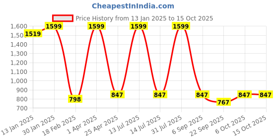 myntra.com Sigaram Silvertoned 2 Pieces Glossy Brass Flower Diyas sigaram Price History Graph from 13 Jan 2025 to 14 Oct 2025