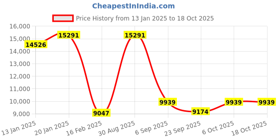 myntra.com Sigaram Silvertoned 2 Pieces Glossy Pure German Silver Diyas sigaram Price History Graph from 13 Jan 2025 to 18 Oct 2025