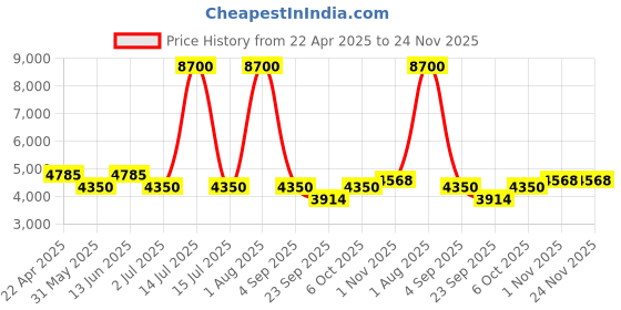 myntra.com Sigaram Silvertoned 2 Pieces Glossy Pure German Silver Peacock Diyas sigaram Price History Graph from 22 Apr 2025 to 24 Nov 2025