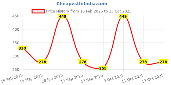 myntra.com Sigaram Silvertoned Glossy Brass Ganesh Diya sigaram Price History Graph from 15 Feb 2025 to 13 Oct 2025