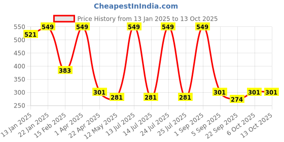 myntra.com Sigaram Silvertoned Glossy Brass Peacock Diya sigaram Price History Graph from 13 Jan 2025 to 13 Oct 2025