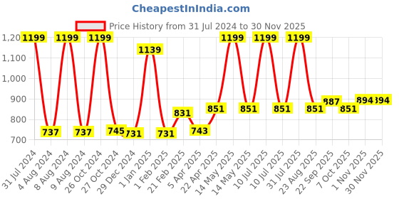 myntra.com Sigaram Textured 2 Pieces German Silver Kum Kum Bharani sigaram Price History Graph from 31 Jul 2024 to 29 Nov 2025