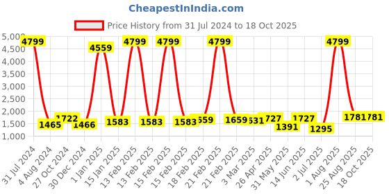 myntra.com Sigaram Textured German Silver 4 Cup Panchwala With Peacock sigaram Price History Graph from 31 Jul 2024 to 18 Oct 2025