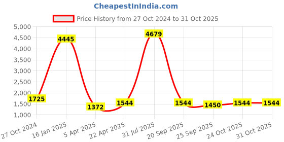 myntra.com Sigaram Textured German Silver Kalash Chambu sigaram Price History Graph from 27 Oct 2024 to 30 Oct 2025