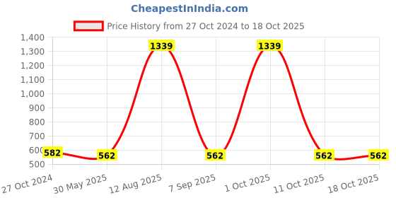 myntra.com Sigaram Textured German Silver Panchwala Kum Kum Bharani sigaram Price History Graph from 27 Oct 2024 to 18 Oct 2025