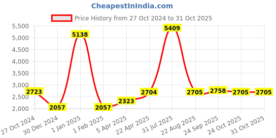 myntra.com Sigaram Textured German Silver Pooja Flower Basket sigaram Price History Graph from 27 Oct 2024 to 31 Oct 2025