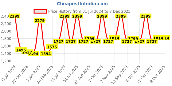 myntra.com Sigaram Textured German Silver Pooja Flower Bowl sigaram Price History Graph from 31 Jul 2024 to 8 Dec 2025