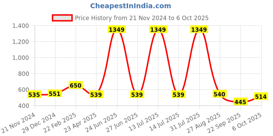 myntra.com Sigaram White & Black Table Photo Frame sigaram Price History Graph from 21 Nov 2024 to 6 Oct 2025