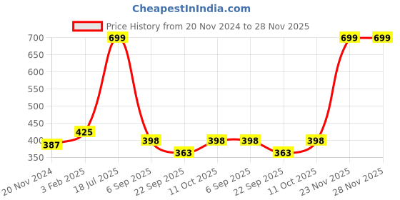 myntra.com Sigaram White Round Contemporary Table Clock sigaram Price History Graph from 20 Nov 2024 to 27 Nov 2025