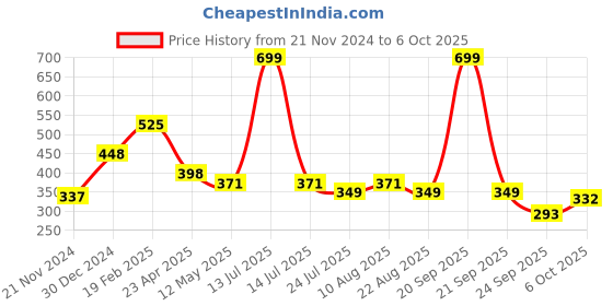 myntra.com Sigaram White Table Photo Frames sigaram Price History Graph from 21 Nov 2024 to 6 Oct 2025