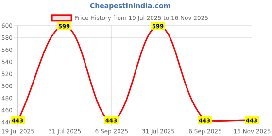 myntra.com Sigaram Yellow & Black Round Analogue Alarm Clock sigaram Price History Graph from 19 Jul 2025 to 16 Nov 2025