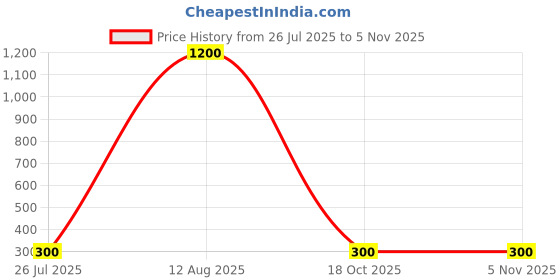 myntra.com Sigaram Yellow & Green Regular Wall Clock sigaram Price History Graph from 26 Jul 2025 to 3 Nov 2025