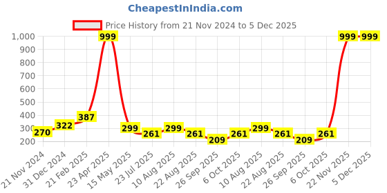 myntra.com Sigaram Yellow Figurine Showpiece sigaram Price History Graph from 21 Nov 2024 to 5 Dec 2025