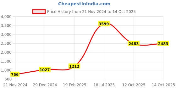 myntra.com Sigaram Yellow Peacock Shaped Wall Clock sigaram Price History Graph from 21 Nov 2024 to 12 Oct 2025